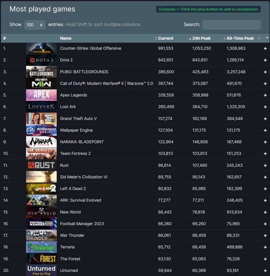 Steam ha stabilito un nuovo record di affluenza: più di 31 milioni di persone erano presenti sul servizio alla stessa ora.-3 Steam ha stabilito un nuovo record di affluenza: più di 31 milioni di persone erano presenti sul servizio alla stessa ora.-3