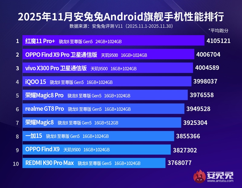 I migliori 10 smartphone di novembre 2023 secondo AnTuTu