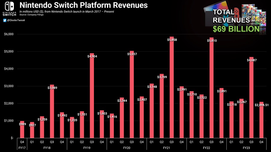 Le console e i giochi per Nintendo Switch hanno fruttato più di 69 miliardi di dollari in sette anni-3 Le console e i giochi per Nintendo Switch hanno fruttato più di 69 miliardi di dollari in sette anni-3