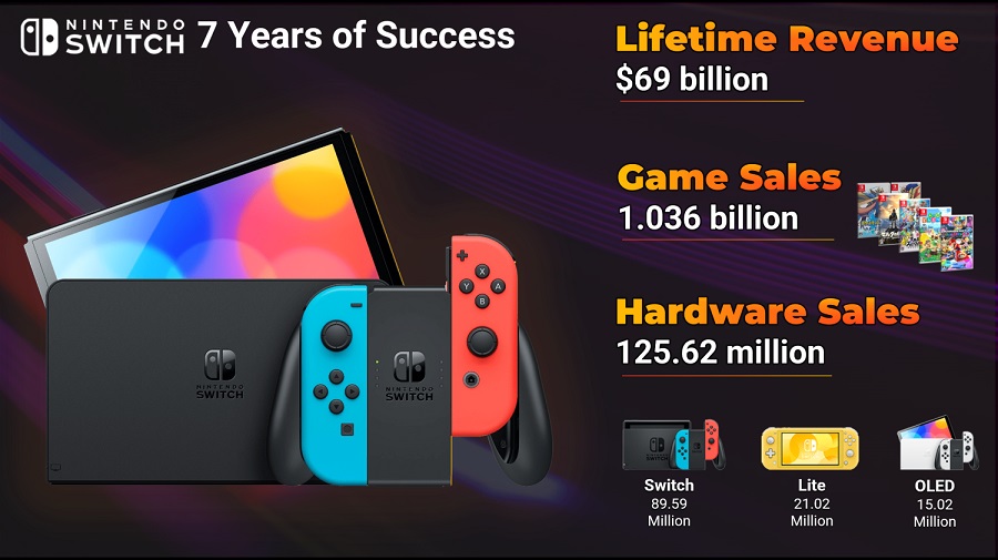 Le console e i giochi per Nintendo Switch hanno fruttato più di 69 miliardi di dollari in sette anni-2 Le console e i giochi per Nintendo Switch hanno fruttato più di 69 miliardi di dollari in sette anni-2