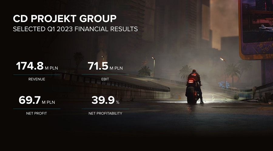 Dalla relazione finanziaria di CD Projekt: Le vendite del franchise di The Witcher superano i 75 milioni di copie e la campagna di marketing per l'espansione Phantom Liberty di Cyberpunk 2077 viene lanciata a giugno-2