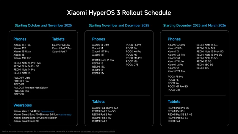 Table with the HyperOS 3 release plan