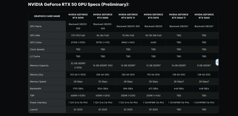 Dati tecnici indicativi della serie RTX 50 Dati tecnici indicativi della serie RTX 50
