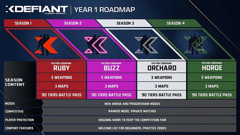 XDefiant, lo sparatutto free-to-play condizionato di Ubisoft, uscirà il 21 maggio-3 XDefiant, lo sparatutto free-to-play condizionato di Ubisoft, uscirà il 21 maggio-3