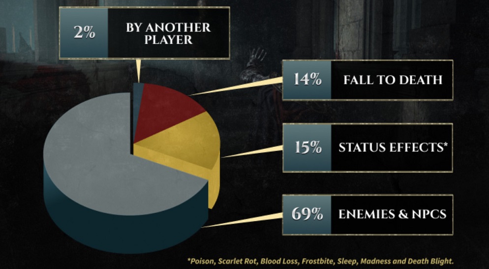 Sei miliardi di battaglie e Malenia imbattuto: Gli sviluppatori di Elden Ring svelano le statistiche di gioco per il loro gioco di successo-5 Sei miliardi di battaglie e Malenia imbattuto: Gli sviluppatori di Elden Ring svelano le statistiche di gioco per il loro gioco di successo-5