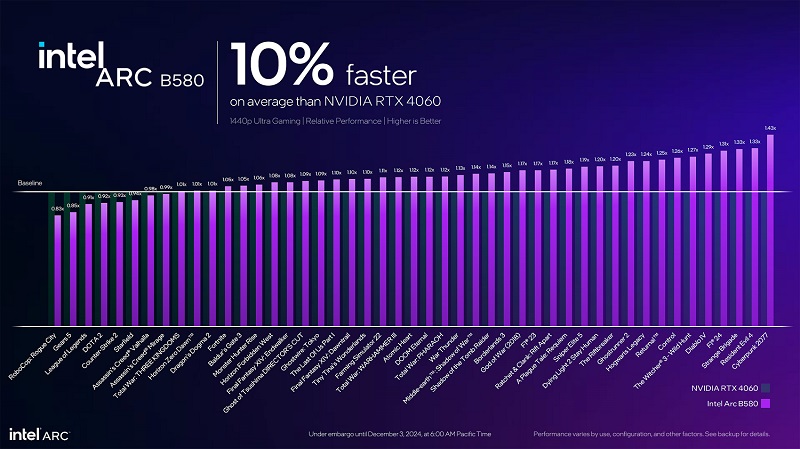 Prestazioni di Intel Arc B580 nei giochi rispetto a NVIDIA RTX 4060