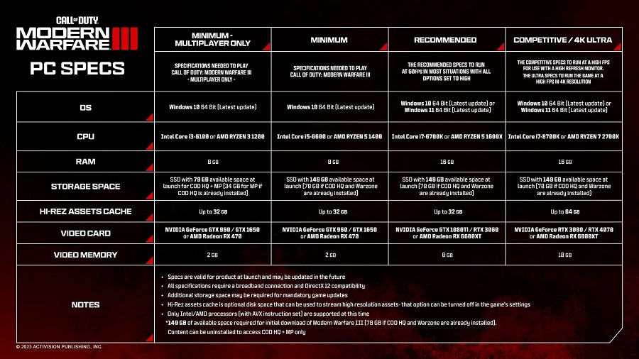 Activision ha rilasciato i requisiti di sistema dettagliati per Call of Duty: Modern Warfare 3 e sono aumentati rispetto al capitolo precedente.-2 Activision ha rilasciato i requisiti di sistema dettagliati per Call of Duty: Modern Warfare 3 e sono aumentati rispetto al capitolo precedente.-2