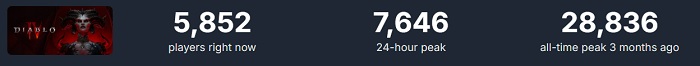 L'interesse per la versione di Last Epoch su Steam ha superato quello dei suoi principali concorrenti, Diablo 4 e Path of Exile.-3 L'interesse per la versione di Last Epoch su Steam ha superato quello dei suoi principali concorrenti, Diablo 4 e Path of Exile.-3
