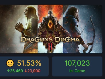 Le critiche più aspre non hanno ostacolato la popolarità di Dragon's Dogma 2: il picco online del gioco di ruolo su Steam ha superato le 220.000 persone.-3 Le critiche più aspre non hanno ostacolato la popolarità di Dragon's Dogma 2: il picco online del gioco di ruolo su Steam ha superato le 220.000 persone.-3