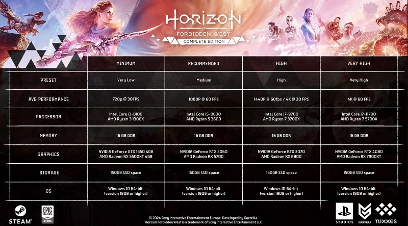 Per superare comodamente la versione PC di Horizon Forbidden West arriverà l'aggiornamento del ferro: Sony ha pubblicato i deludenti requisiti di sistema del gioco-2 Per superare comodamente la versione PC di Horizon Forbidden West arriverà l'aggiornamento del ferro: Sony ha pubblicato i deludenti requisiti di sistema del gioco-2
