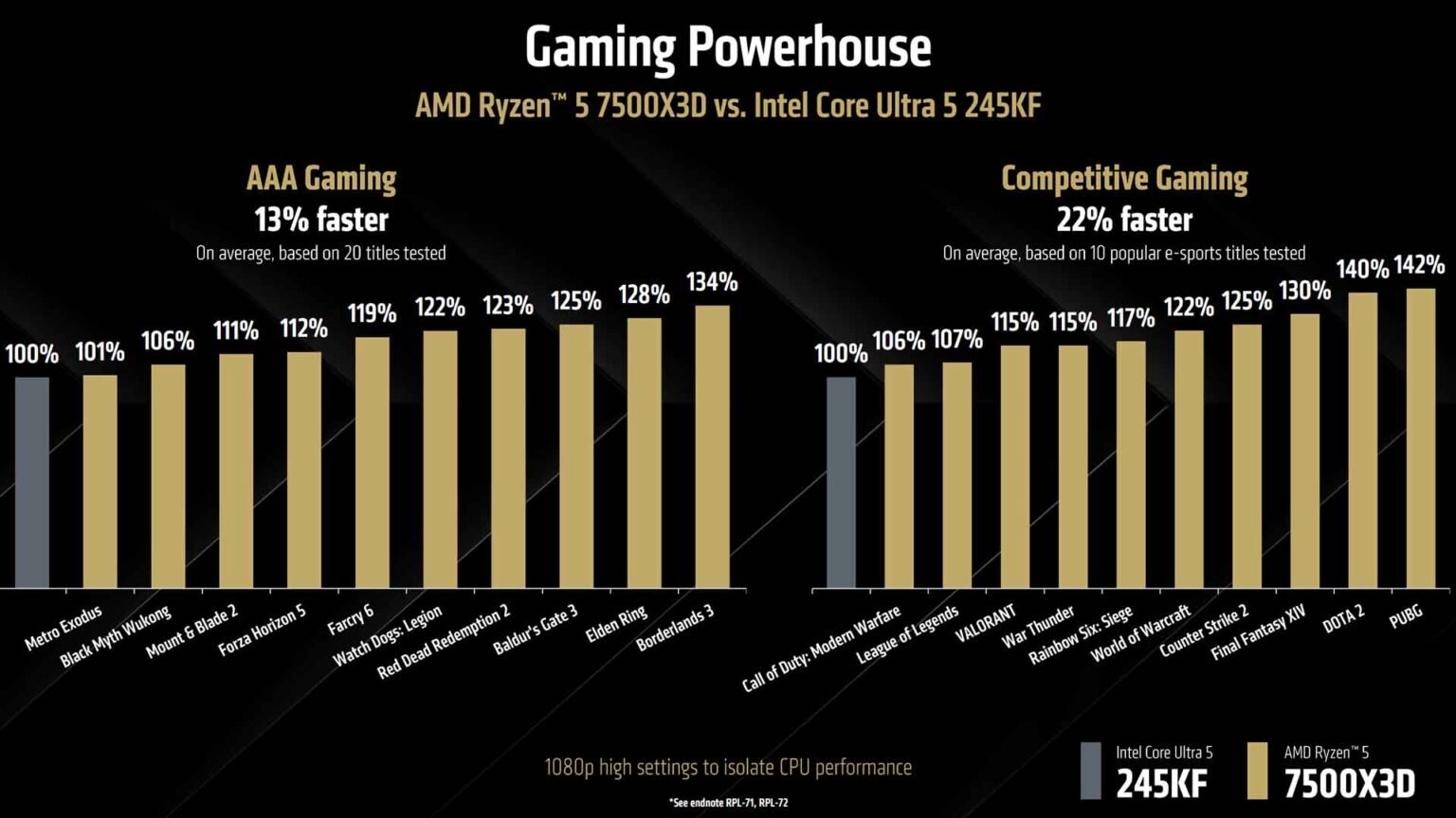 Grafico delle prestazioni del AMD Ryzen 5 7500X3D contro Core Ultra 5 245KF