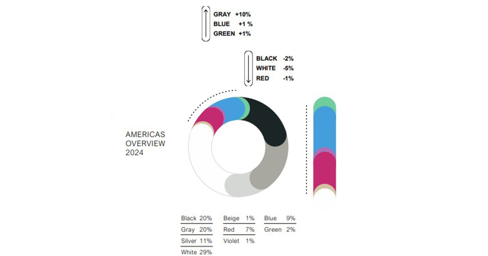 Illustrazione BASF Color Report 2024 I colori delle auto nuove più popolari in America