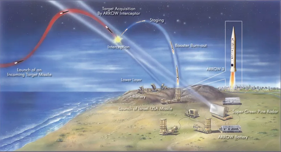 Schema di funzionamento del sistema Arrow-3