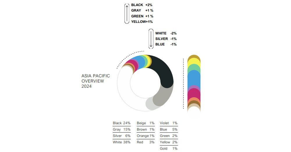 Illustrazione BASF Color Report 2024 I colori di auto nuove più popolari nella regione Asia-Pacifico