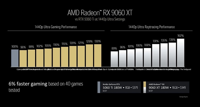 Rendering della scheda grafica Radeon RX 9060 XT Rendering della scheda grafica Radeon RX 9060 XT