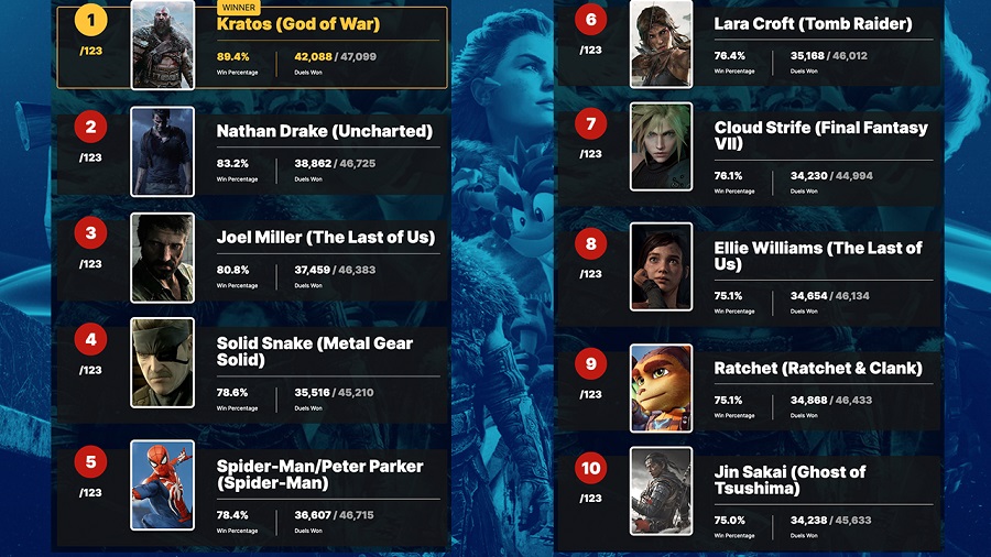 Kratos è stato votato come il personaggio più bello dei giochi per PlayStation! È quanto hanno deciso i lettori di IGN in una grande votazione.-3 Kratos è stato votato come il personaggio più bello dei giochi per PlayStation! È quanto hanno deciso i lettori di IGN in una grande votazione.-3