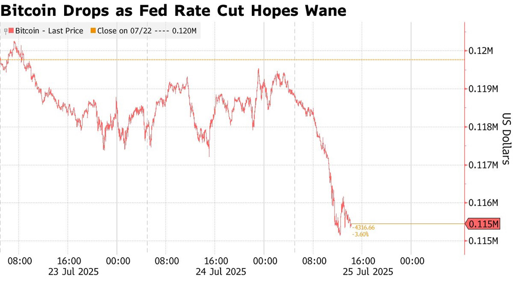 Il Bitcoin scende a $114K in mezzo alla posizione dura della Fed