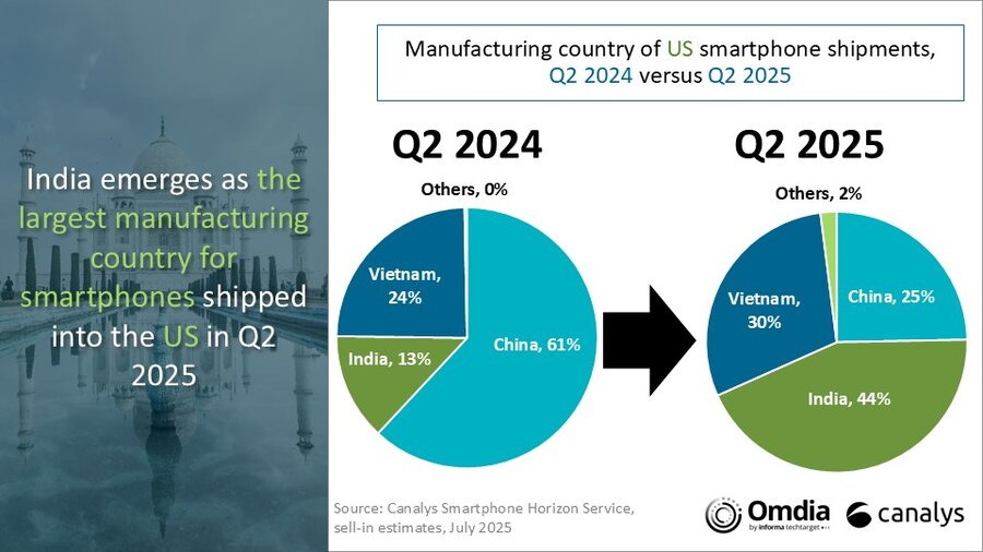 Quote delle nazioni produttrici di smartphone negli Stati Uniti, 2Q 2024 vs 2Q 2025. Illustrazione: Canalys