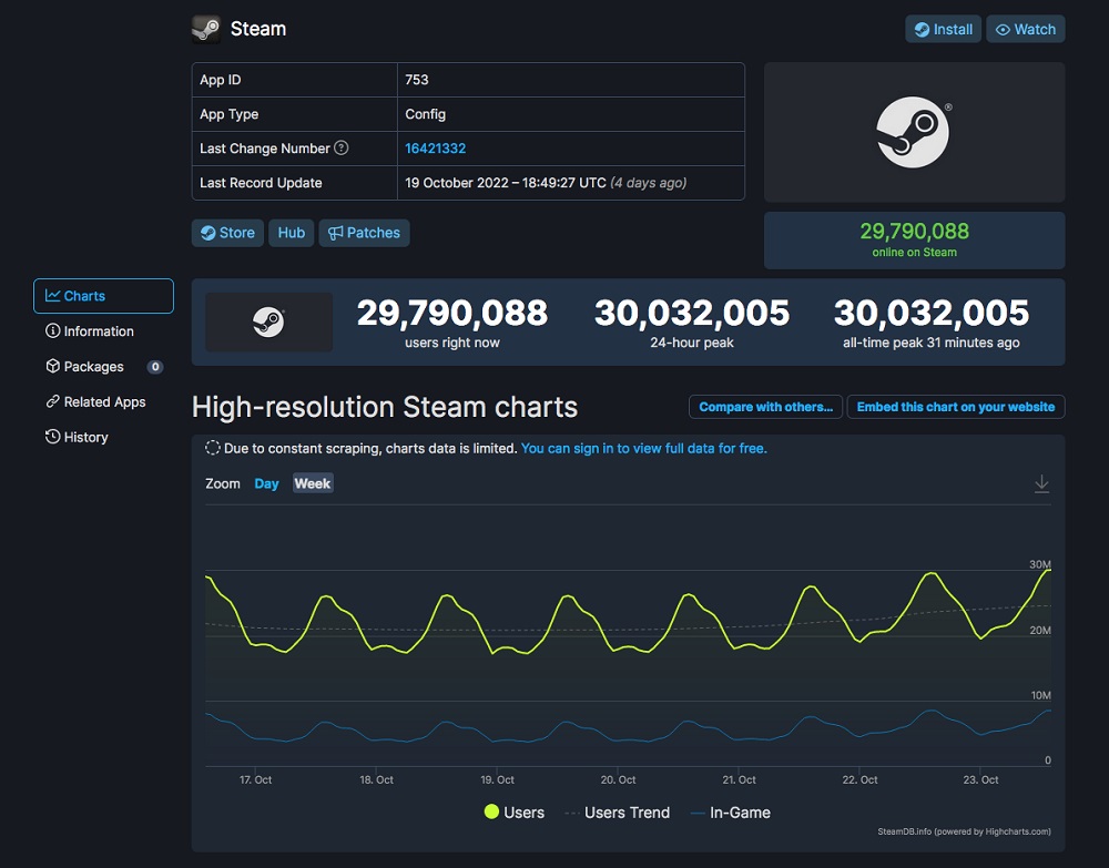 Il servizio digitale Steam ha stabilito un nuovo record di presenze: il picco online è stato di 30 milioni di persone!-2 Il servizio digitale Steam ha stabilito un nuovo record di presenze: il picco online è stato di 30 milioni di persone!-2