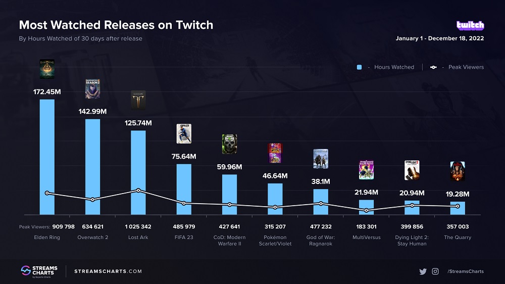Elden Ring è molto popolare anche su Twitch. Sono state rivelate le novità più viste del 2022 sulla piattaforma di streaming-2 Elden Ring è molto popolare anche su Twitch. Sono state rivelate le novità più viste del 2022 sulla piattaforma di streaming-2