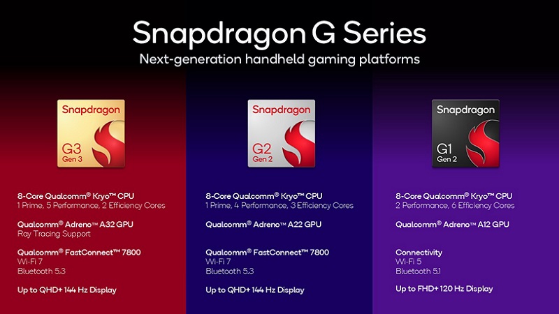 Snapdragon serie G. Fonte: Qualcomm La serie di chip Snapdragon G di Qualcomm