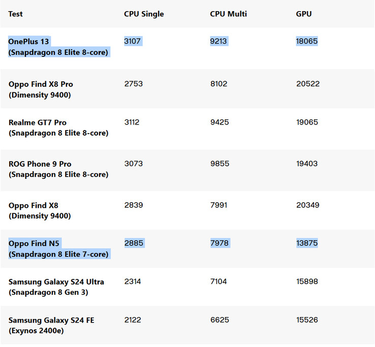 Snapdragon 8 Elite a confronto Snapdragon 8 Elite a confronto