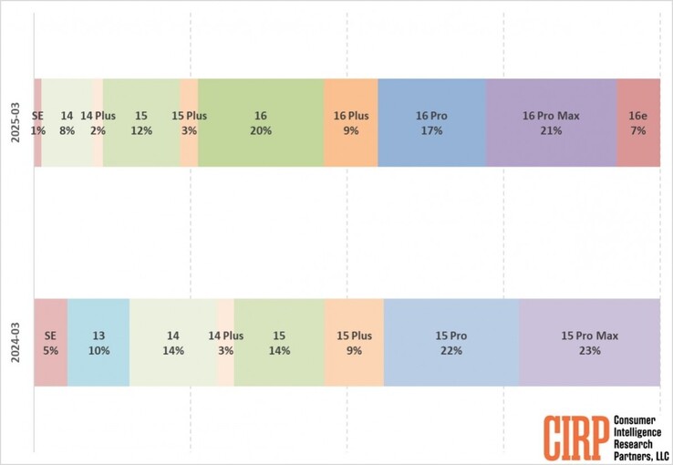 Grafico delle vendite di iPhone negli Stati Uniti Grafico delle vendite di iPhone secondo CIRP