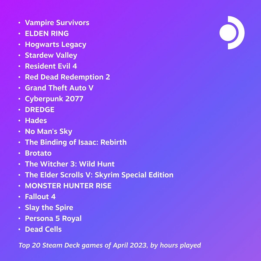 Il successo indie Vampire Survivors è diventato il gioco più giocato del mese di aprile su Steam Deck, battendo Elden Ring, Hogwarts Legacy e il remake di Resident Evil 4.-2 Il successo indie Vampire Survivors è diventato il gioco più giocato del mese di aprile su Steam Deck, battendo Elden Ring, Hogwarts Legacy e il remake di Resident Evil 4.-2