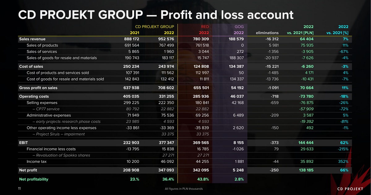 Profitti elevati e vendite eccellenti: CD Projekt tira le somme dell'anno finanziario 2022-2 Profitti elevati e vendite eccellenti: CD Projekt tira le somme dell'anno finanziario 2022-2
