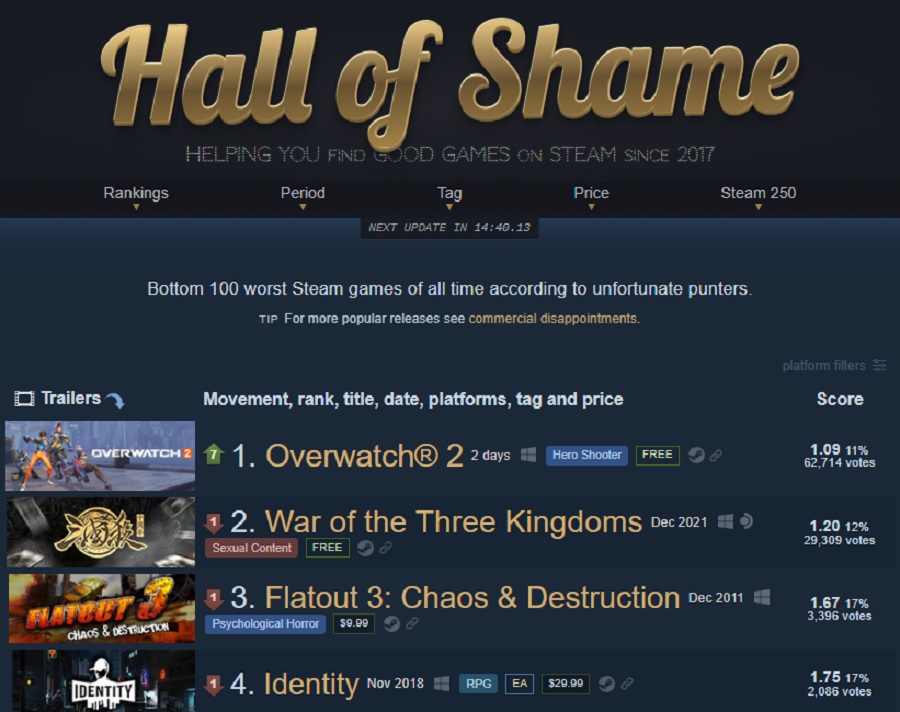 Overwatch 2 è diventato il peggior gioco nella storia di Steam. Lo sparatutto di Blizzard ha avuto bisogno di soli due giorni per raggiungere questo "risultato".-2