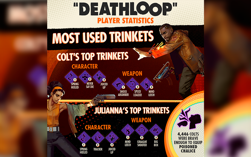 Arkane Studios annuncia che più di 5 milioni di giocatori hanno giocato allo sparatutto Deathloop-3 Arkane Studios annuncia che più di 5 milioni di giocatori hanno giocato allo sparatutto Deathloop-3
