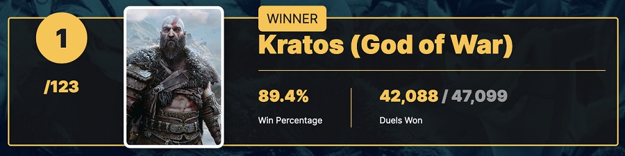 Kratos è stato votato come il personaggio più bello dei giochi per PlayStation! È quanto hanno deciso i lettori di IGN in una grande votazione.-2 Kratos è stato votato come il personaggio più bello dei giochi per PlayStation! È quanto hanno deciso i lettori di IGN in una grande votazione.-2