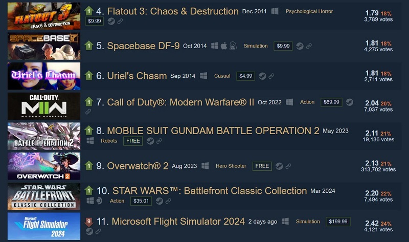 Microsoft Flight Simulator 2024 è nella "Hall of Shame" di Steam: le recensioni del nuovo gioco sono peggiori di quelle dei fallimentari Redfall e Payday 3-2 Microsoft Flight Simulator 2024 è nella "Hall of Shame" di Steam: le recensioni del nuovo gioco sono peggiori di quelle dei fallimentari Redfall e Payday 3-2