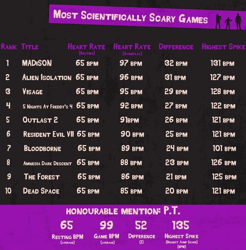 Non Amnesia e non Silent Hill: Gli scienziati britannici hanno scoperto qual è il gioco più spaventoso-2 Non Amnesia e non Silent Hill: Gli scienziati britannici hanno scoperto qual è il gioco più spaventoso-2