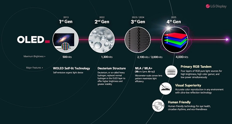 Dimostrazione delle principali caratteristiche della tecnologia Primary RGB Tandem Dimostrazione delle principali caratteristiche della tecnologia Primary RGB Tandem