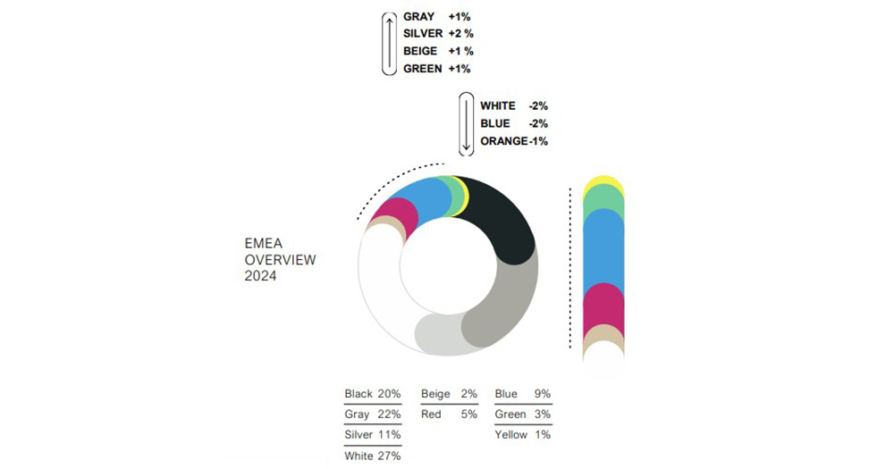Illustrazione BASF Color Report 2024 I colori delle auto nuove più popolari in EMEA