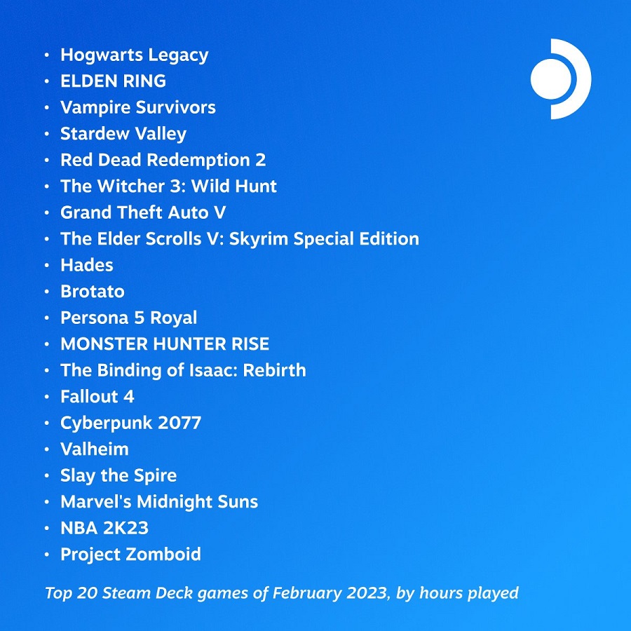 Hogwarts Legacy, Elden Ring e Vampire Survivors sono stati i giochi più popolari su Steam Deck a febbraio.-2 Hogwarts Legacy, Elden Ring e Vampire Survivors sono stati i giochi più popolari su Steam Deck a febbraio.-2