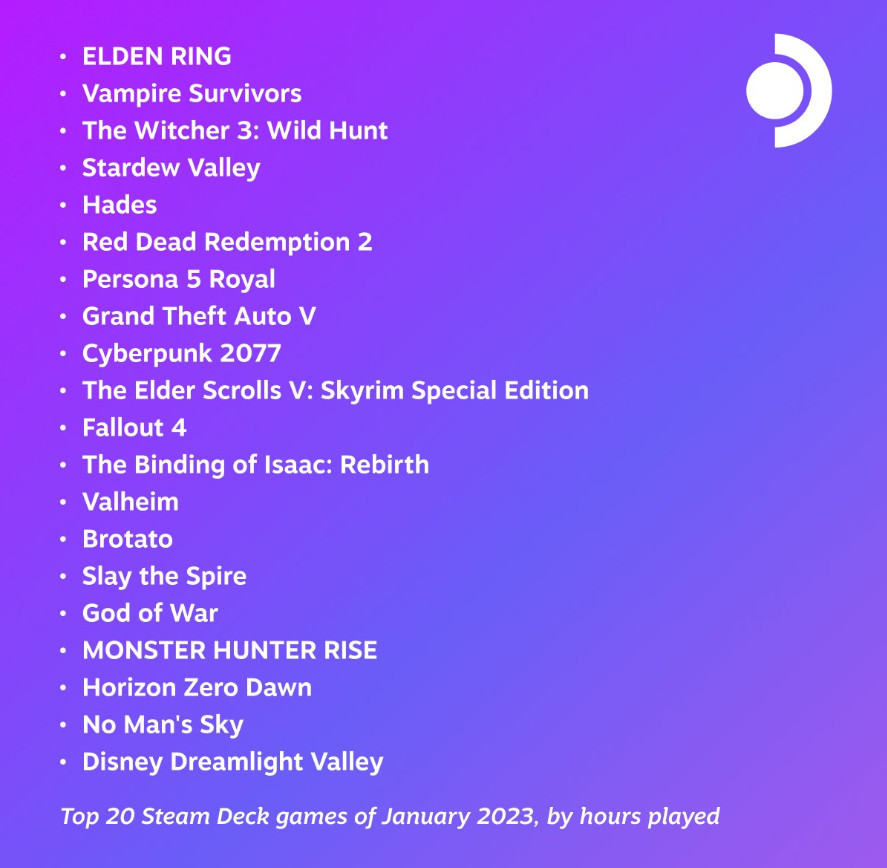I leader sono gli stessi: è stata pubblicata la lista dei giochi più popolari su Steam Deck per il mese di gennaio-2 I leader sono gli stessi: è stata pubblicata la lista dei giochi più popolari su Steam Deck per il mese di gennaio-2