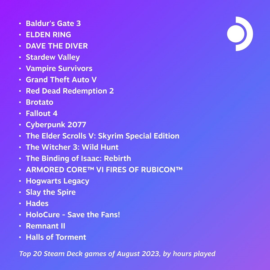 Presentata la top 20 dei giochi più popolari su Steam Deck nel mese di agosto. Baldur's Gate 3 è il leader anche in questo caso-2
