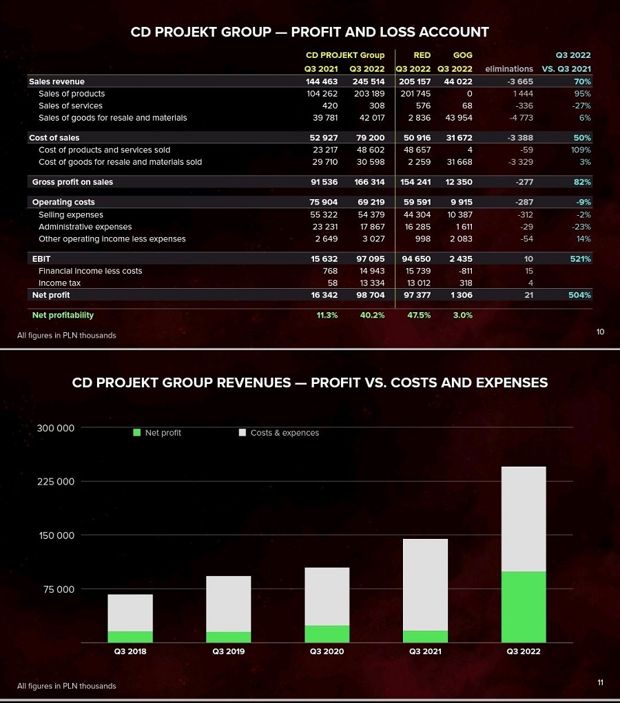 Grazie al successo di Cyberpunk 2077 e Cyberpunk Edgerunners, il terzo trimestre del 2022 è stato un record per CD Projekt.-3 Grazie al successo di Cyberpunk 2077 e Cyberpunk Edgerunners, il terzo trimestre del 2022 è stato un record per CD Projekt.-3