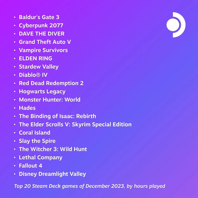 Baldur's Gate III e Cyberpunk 2077 restano i giochi più popolari tra gli utenti di Steam Deck-2