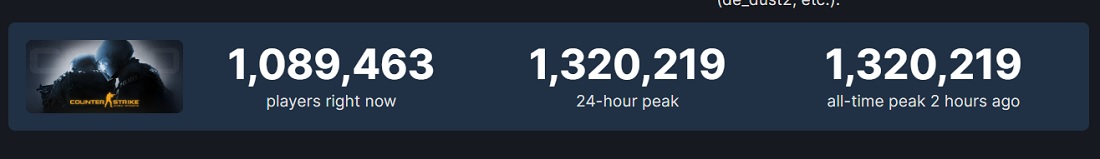 Un nuovo record di Counter-Strike: Global Offensive! Oltre 1,3 milioni di giocatori simultanei-2 Un nuovo record di Counter-Strike: Global Offensive! Oltre 1,3 milioni di giocatori simultanei-2