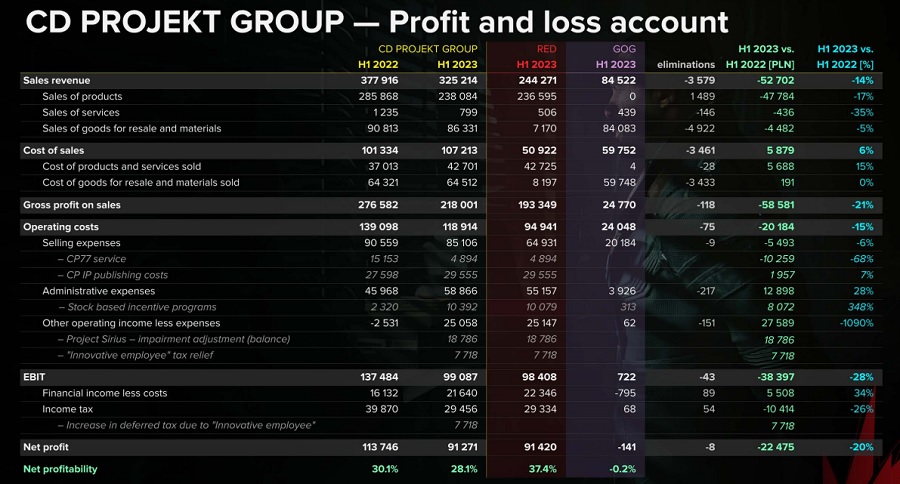 Rapporto di CD Projekt: The Witcher 3 e Cyberpunk 2077 continuano a vendere bene, il ritmo di produzione di nuovi progetti sta aumentando e la società ha registrato un utile netto di 22 milioni di dollari.-2 Rapporto di CD Projekt: The Witcher 3 e Cyberpunk 2077 continuano a vendere bene, il ritmo di produzione di nuovi progetti sta aumentando e la società ha registrato un utile netto di 22 milioni di dollari.-2