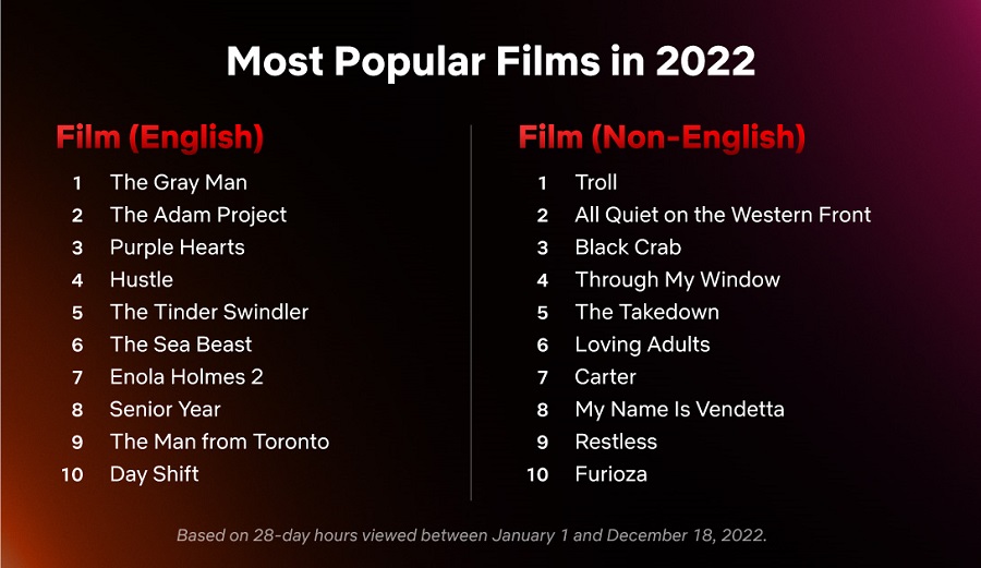 È stato presentato un elenco dei film e delle serie TV più popolari per il 2022 che sono usciti su Netflix-3 È stato presentato un elenco dei film e delle serie TV più popolari per il 2022 che sono usciti su Netflix-3