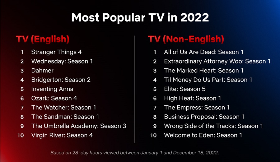 È stato presentato un elenco dei film e delle serie TV più popolari per il 2022 che sono usciti su Netflix-2 È stato presentato un elenco dei film e delle serie TV più popolari per il 2022 che sono usciti su Netflix-2