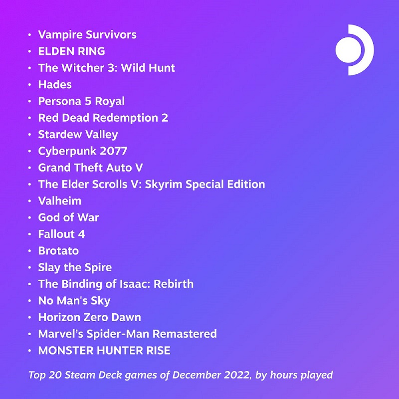 Vampire Survivors oltre la concorrenza: Valve nomina i migliori giochi del dicembre 2022 su Steam Deck-2 Vampire Survivors oltre la concorrenza: Valve nomina i migliori giochi del dicembre 2022 su Steam Deck-2