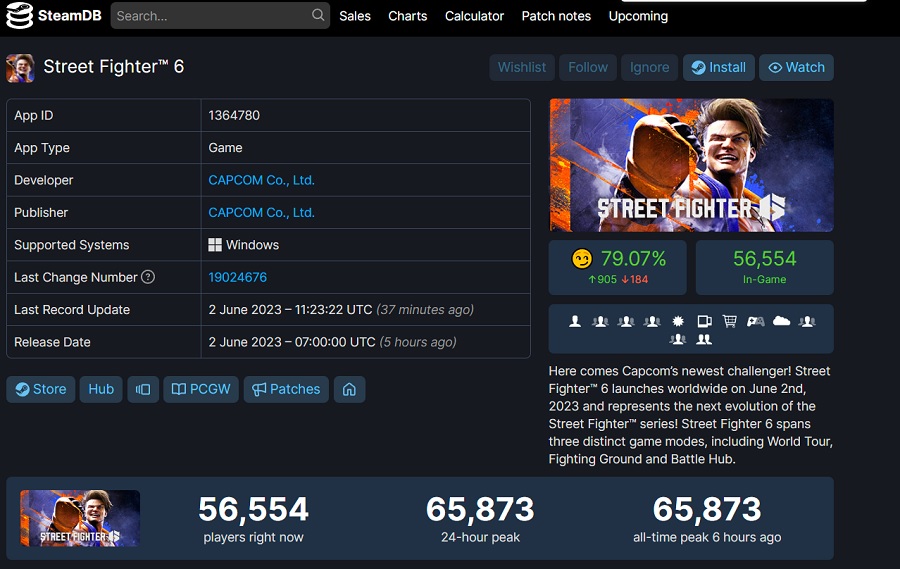 Street Fighter 6 diventa il gioco di combattimento più popolare su Steam in poche ore dal rilascio-2 Street Fighter 6 diventa il gioco di combattimento più popolare su Steam in poche ore dal rilascio-2