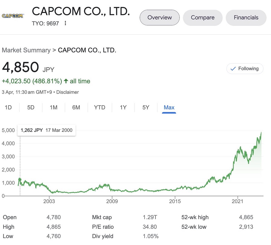 Le azioni Capcom raggiungono un livello record dopo l'uscita del remake di Resident Evil 4-2 Le azioni Capcom raggiungono un livello record dopo l'uscita del remake di Resident Evil 4-2