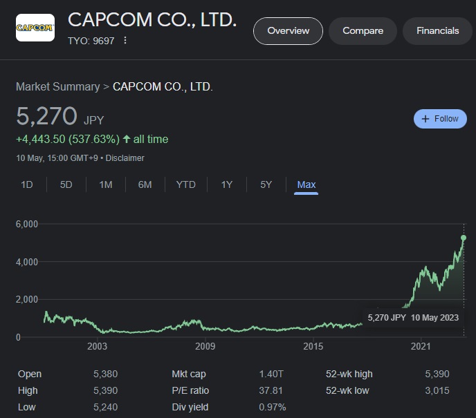 Capcom sta andando alla grande! Il rapporto finanziario della società per il 2022 mostra una crescita record delle vendite e profitti solidi-2