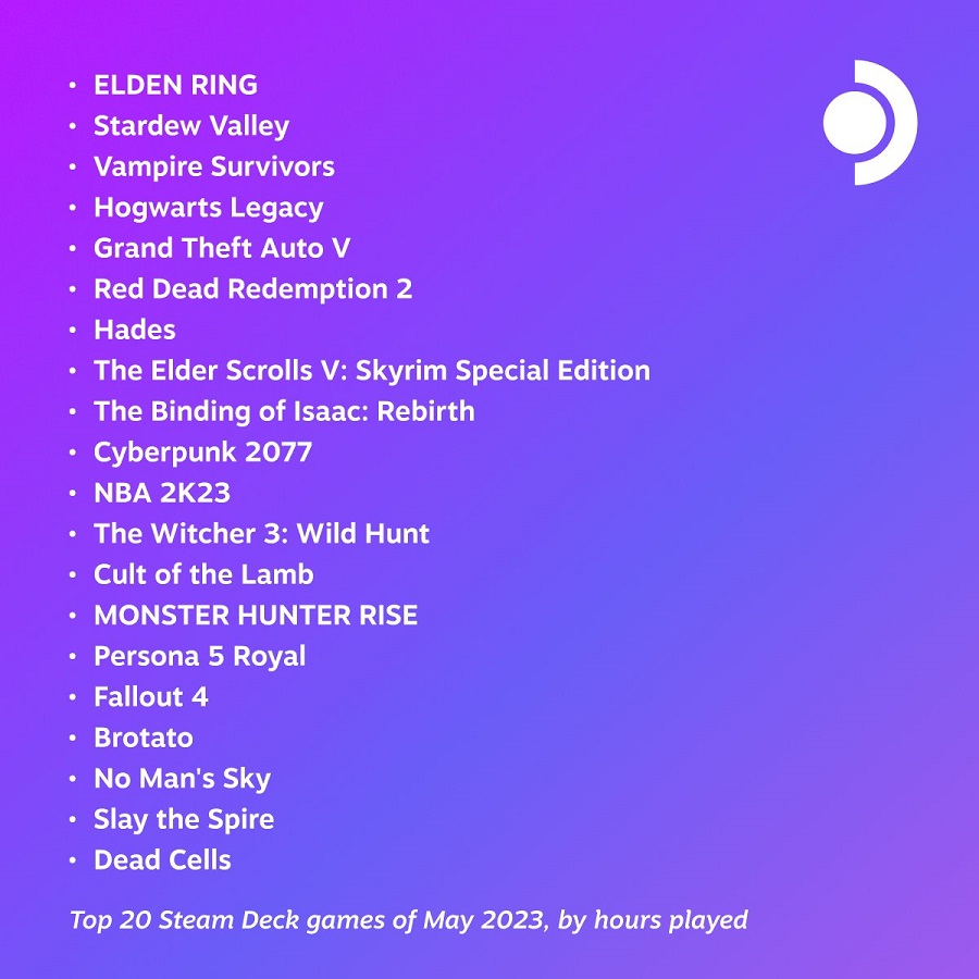 Elden Ring, Stardew Valley e Vampire Survivors sono i giochi più popolari di maggio su Steam Deck.-2